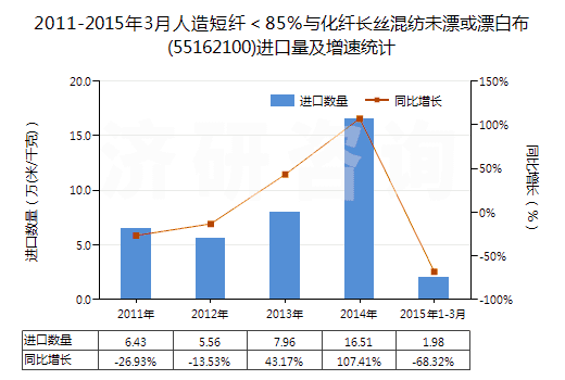 2011-2015年3月人造短纖＜85%與化纖長(zhǎng)絲混紡未漂或漂白布(55162100)進(jìn)口量及增速統(tǒng)計(jì)